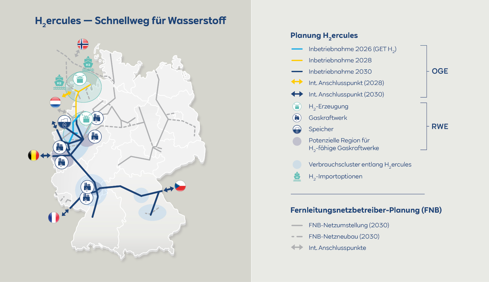 Eine Karte, die das H2ercules-Wasserstofftransportnetz mit verschiedenen Meilensteinen, Verbindungen und Produktionsstandorten in Europa zeigt.