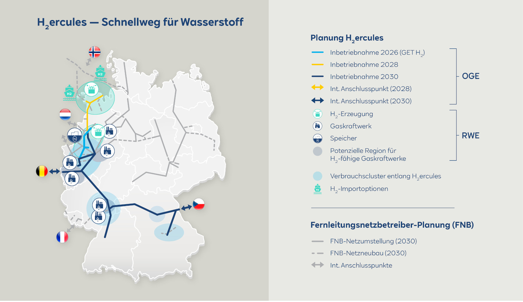 Eine detaillierte Karte, die das Wasserstoff-Pipeline-Netzwerk von H2ercules in Europa zeigt, mit wichtigen Standorten und Betriebszeiten.