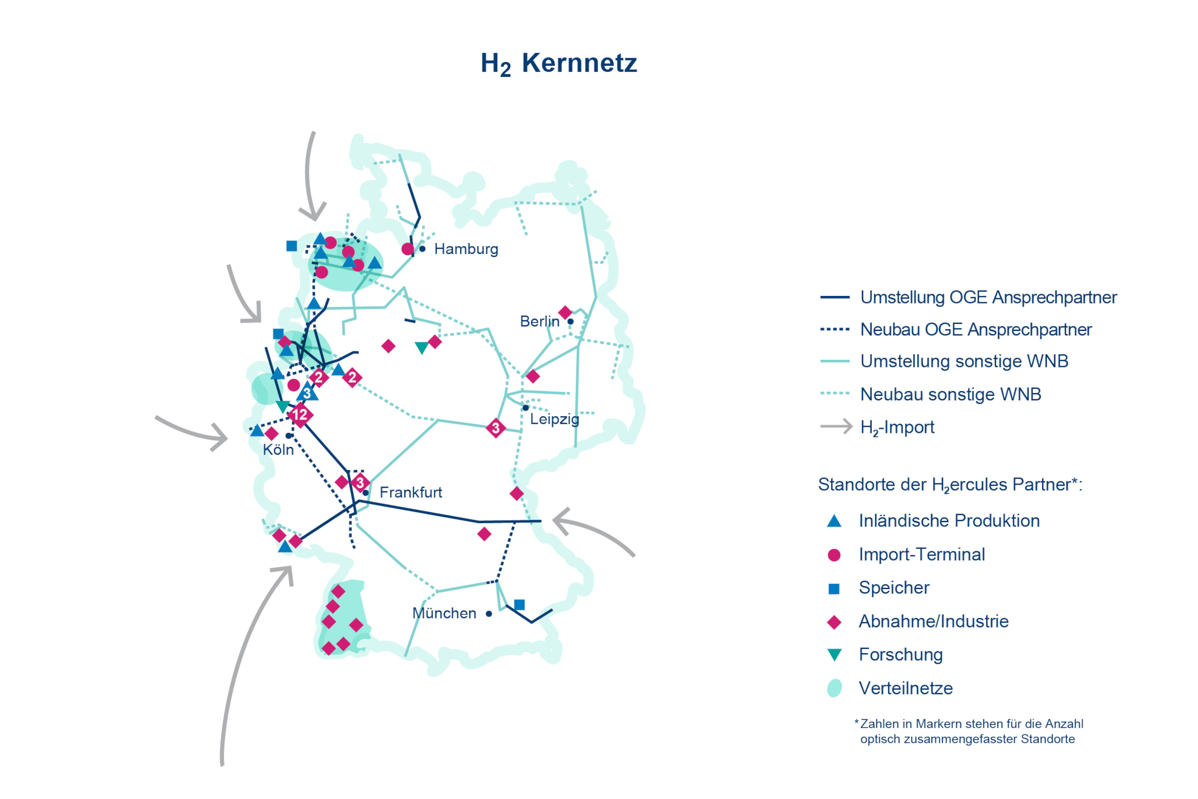 Eine schematische Karte des H2-Netzwerks in Deutschland, die Wasserstoffproduktionsstandorte und Infrastrukturen zeigt, die wichtige Städte verbinden.